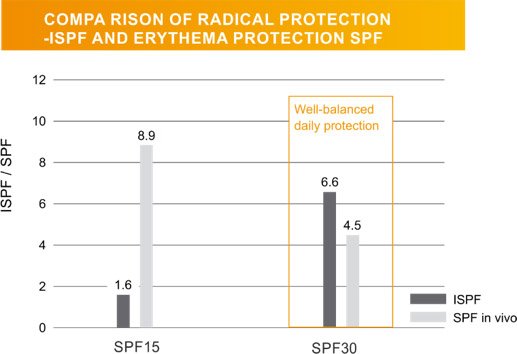 spf30vs15